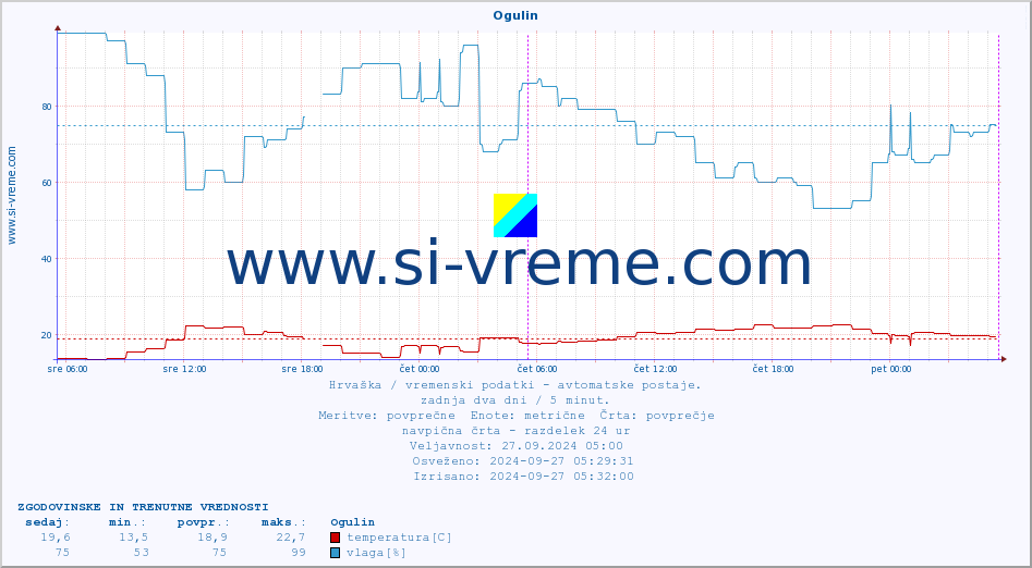 POVPREČJE :: Ogulin :: temperatura | vlaga | hitrost vetra | tlak :: zadnja dva dni / 5 minut.