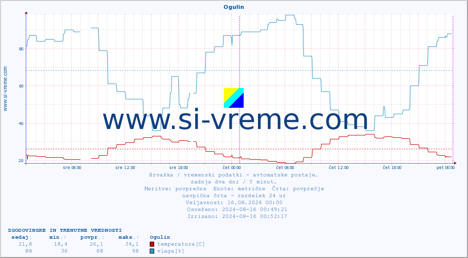 POVPREČJE :: Ogulin :: temperatura | vlaga | hitrost vetra | tlak :: zadnja dva dni / 5 minut.