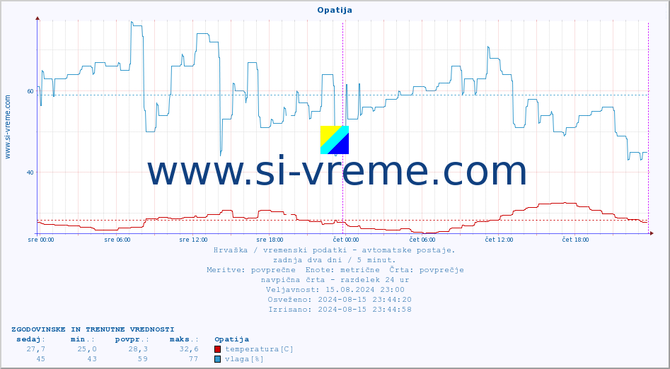 POVPREČJE :: Opatija :: temperatura | vlaga | hitrost vetra | tlak :: zadnja dva dni / 5 minut.