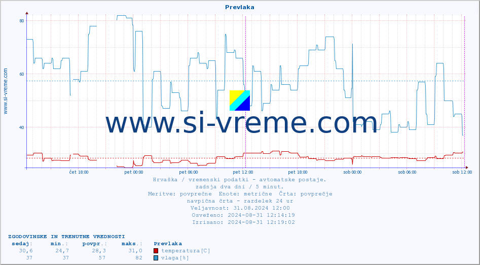 POVPREČJE :: Prevlaka :: temperatura | vlaga | hitrost vetra | tlak :: zadnja dva dni / 5 minut.