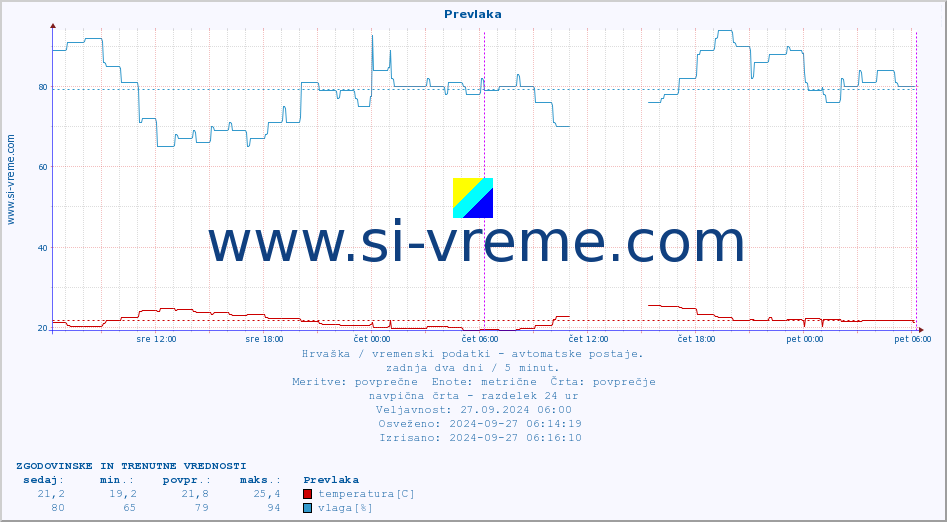 POVPREČJE :: Prevlaka :: temperatura | vlaga | hitrost vetra | tlak :: zadnja dva dni / 5 minut.