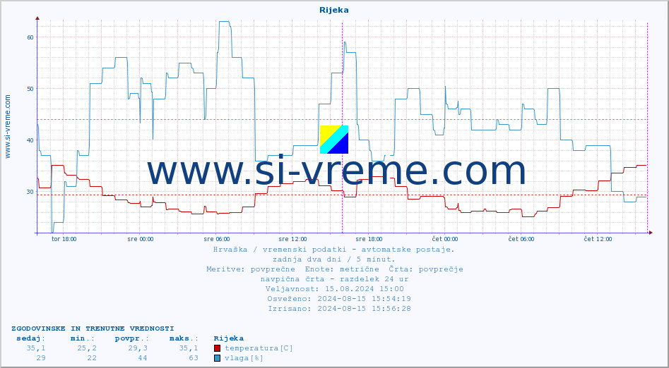 POVPREČJE :: Rijeka :: temperatura | vlaga | hitrost vetra | tlak :: zadnja dva dni / 5 minut.