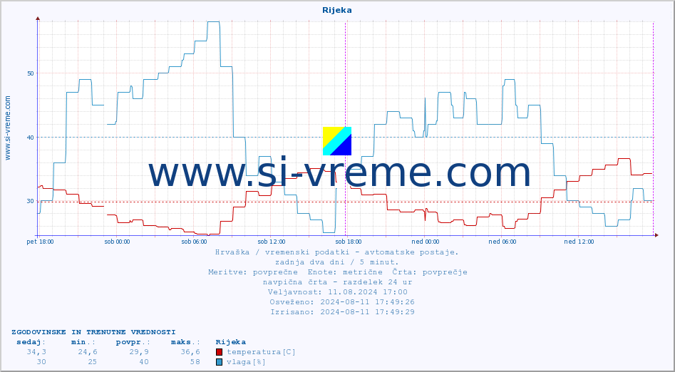 POVPREČJE :: Rijeka :: temperatura | vlaga | hitrost vetra | tlak :: zadnja dva dni / 5 minut.