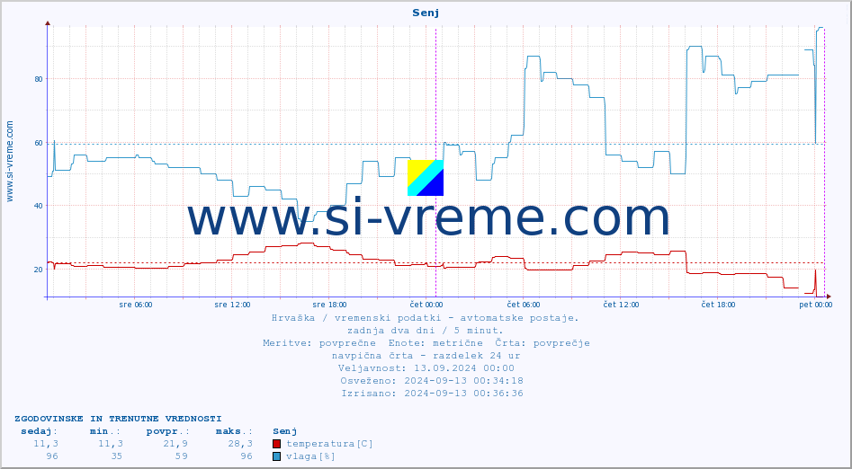 POVPREČJE :: Senj :: temperatura | vlaga | hitrost vetra | tlak :: zadnja dva dni / 5 minut.