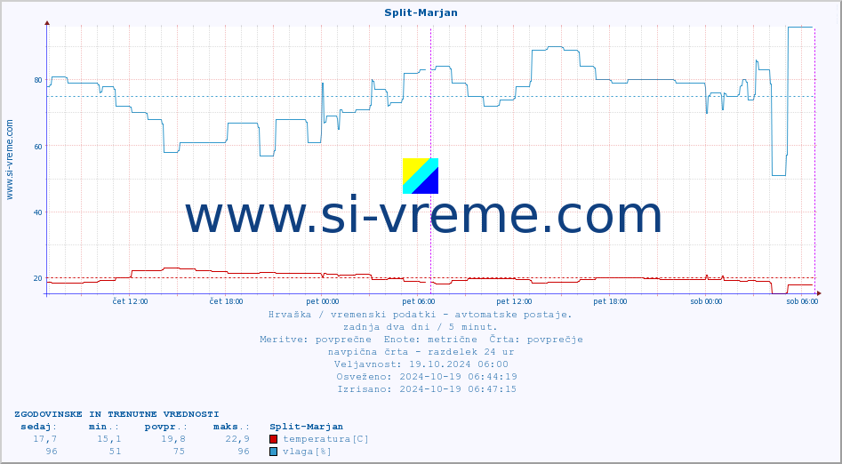 POVPREČJE :: Split-Marjan :: temperatura | vlaga | hitrost vetra | tlak :: zadnja dva dni / 5 minut.