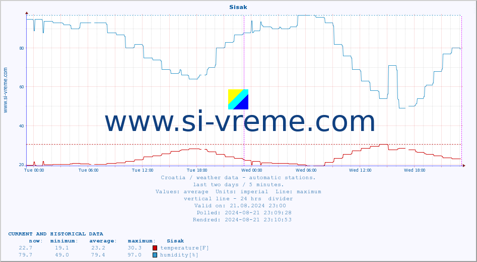  :: Sisak :: temperature | humidity | wind speed | air pressure :: last two days / 5 minutes.