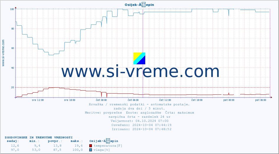 POVPREČJE :: Osijek-Äepin :: temperatura | vlaga | hitrost vetra | tlak :: zadnja dva dni / 5 minut.