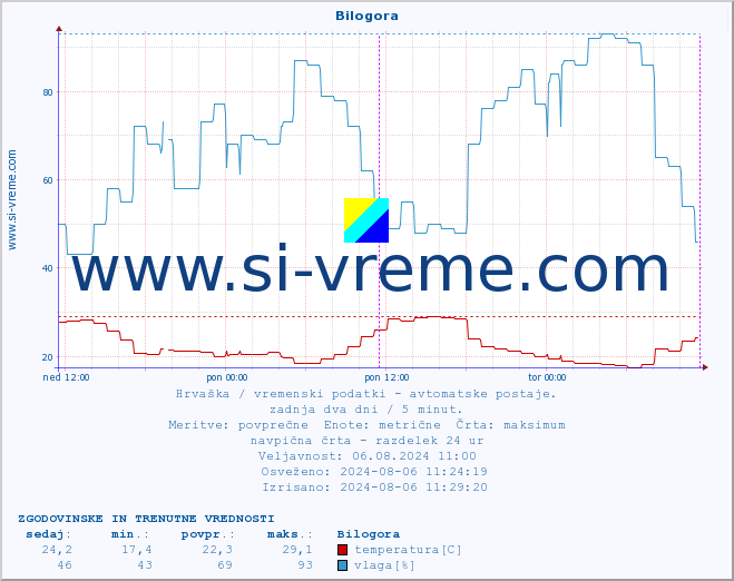 POVPREČJE :: Bilogora :: temperatura | vlaga | hitrost vetra | tlak :: zadnja dva dni / 5 minut.