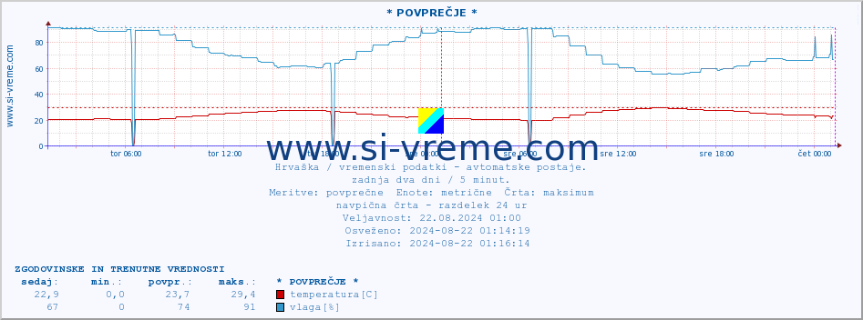 POVPREČJE :: PloÄe :: temperatura | vlaga | hitrost vetra | tlak :: zadnja dva dni / 5 minut.