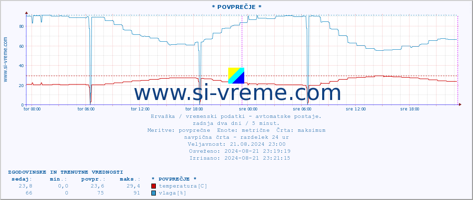 POVPREČJE :: * POVPREČJE * :: temperatura | vlaga | hitrost vetra | tlak :: zadnja dva dni / 5 minut.