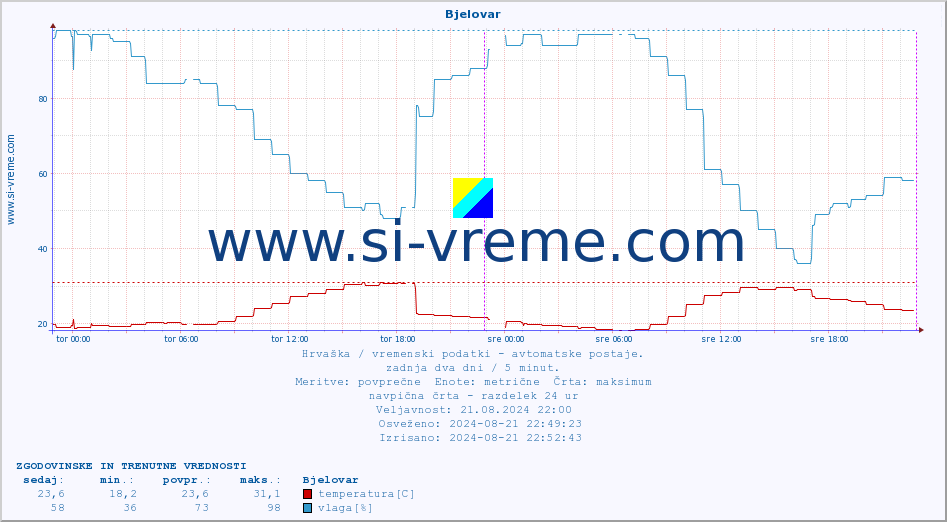 POVPREČJE :: Bjelovar :: temperatura | vlaga | hitrost vetra | tlak :: zadnja dva dni / 5 minut.