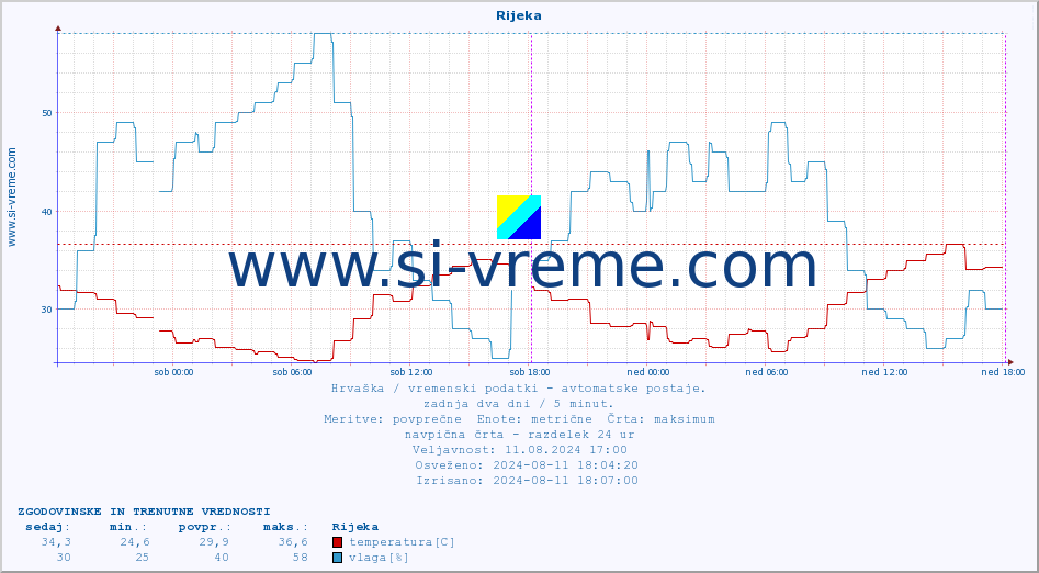 POVPREČJE :: Rijeka :: temperatura | vlaga | hitrost vetra | tlak :: zadnja dva dni / 5 minut.