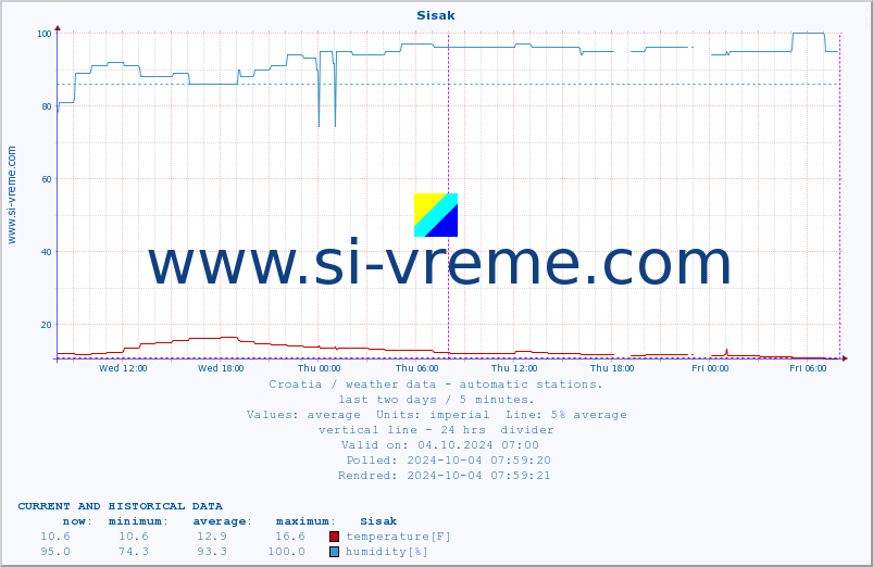  :: Sisak :: temperature | humidity | wind speed | air pressure :: last two days / 5 minutes.