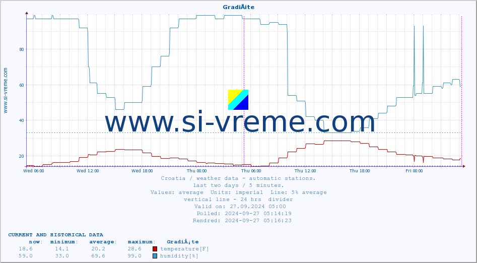  :: GradiÅ¡te :: temperature | humidity | wind speed | air pressure :: last two days / 5 minutes.