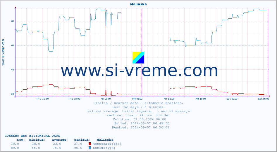  :: Malinska :: temperature | humidity | wind speed | air pressure :: last two days / 5 minutes.