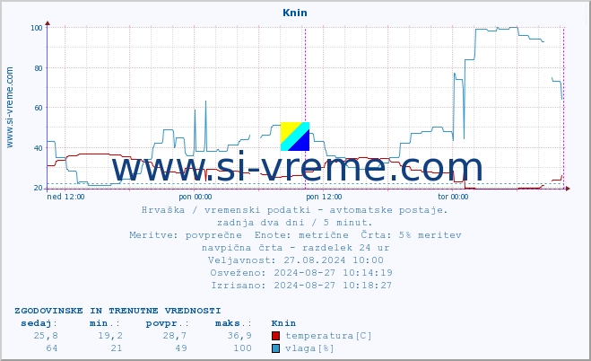 POVPREČJE :: Knin :: temperatura | vlaga | hitrost vetra | tlak :: zadnja dva dni / 5 minut.