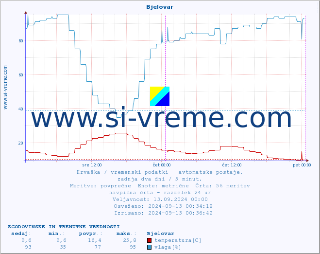 POVPREČJE :: Bjelovar :: temperatura | vlaga | hitrost vetra | tlak :: zadnja dva dni / 5 minut.