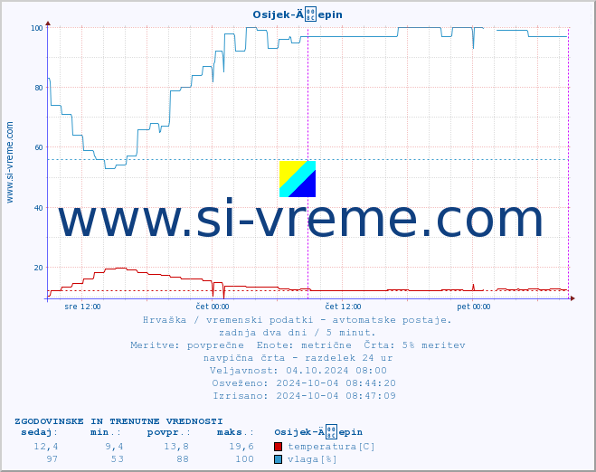 POVPREČJE :: Osijek-Äepin :: temperatura | vlaga | hitrost vetra | tlak :: zadnja dva dni / 5 minut.
