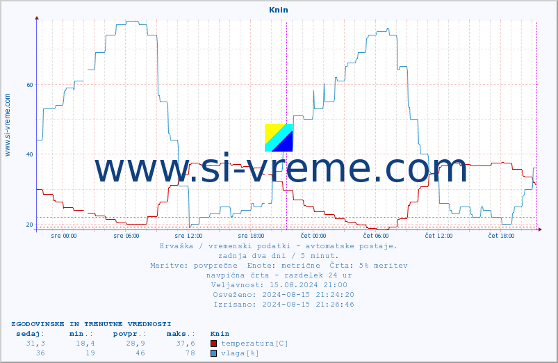 POVPREČJE :: Knin :: temperatura | vlaga | hitrost vetra | tlak :: zadnja dva dni / 5 minut.