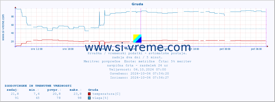 POVPREČJE :: Gruda :: temperatura | vlaga | hitrost vetra | tlak :: zadnja dva dni / 5 minut.