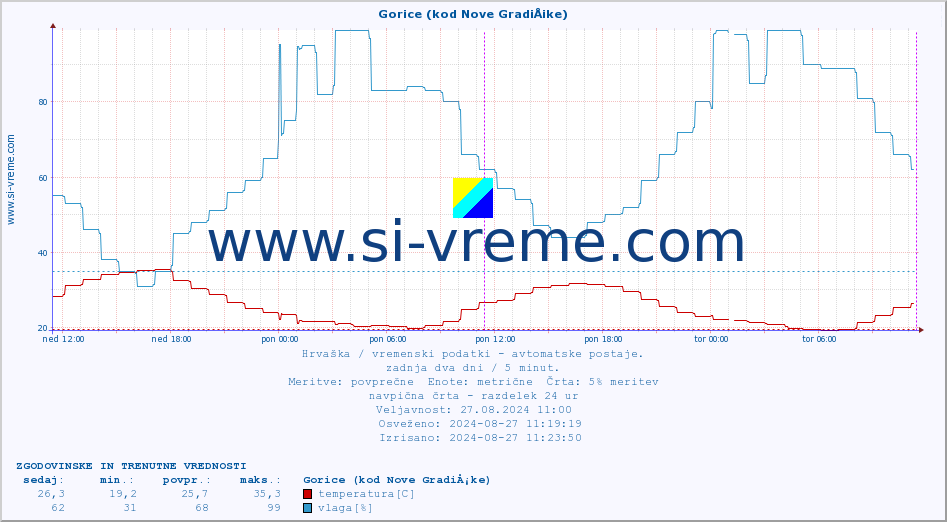 POVPREČJE :: Gorice (kod Nove GradiÅ¡ke) :: temperatura | vlaga | hitrost vetra | tlak :: zadnja dva dni / 5 minut.