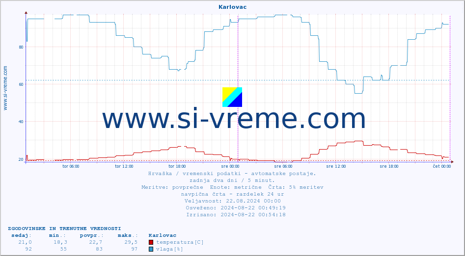 POVPREČJE :: Karlovac :: temperatura | vlaga | hitrost vetra | tlak :: zadnja dva dni / 5 minut.