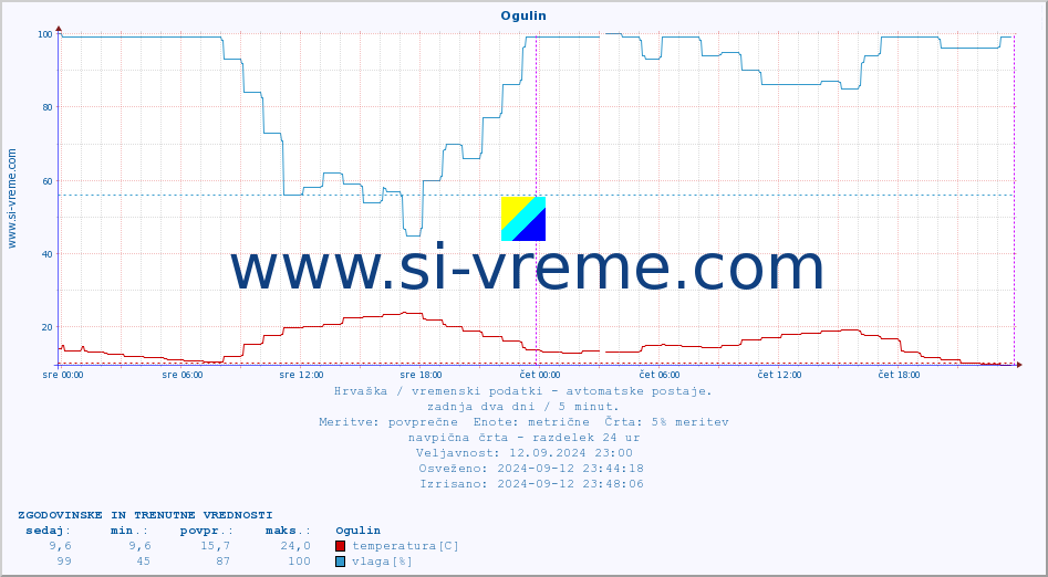POVPREČJE :: Ogulin :: temperatura | vlaga | hitrost vetra | tlak :: zadnja dva dni / 5 minut.