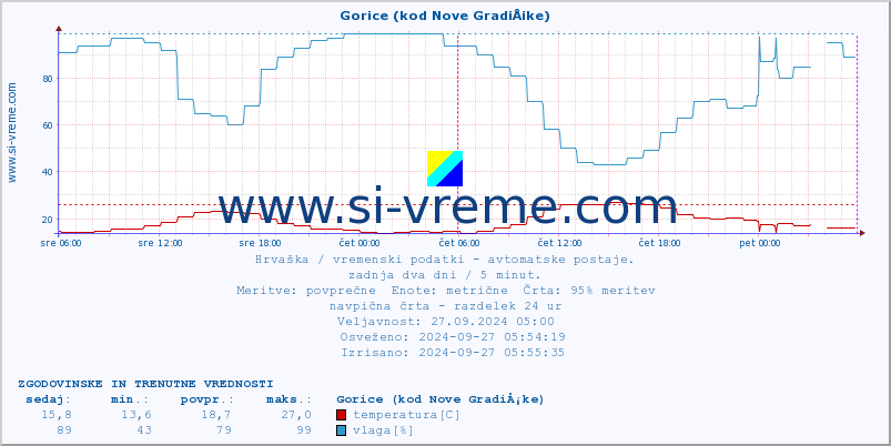 POVPREČJE :: Gorice (kod Nove GradiÅ¡ke) :: temperatura | vlaga | hitrost vetra | tlak :: zadnja dva dni / 5 minut.