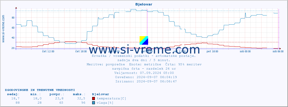 POVPREČJE :: Bjelovar :: temperatura | vlaga | hitrost vetra | tlak :: zadnja dva dni / 5 minut.