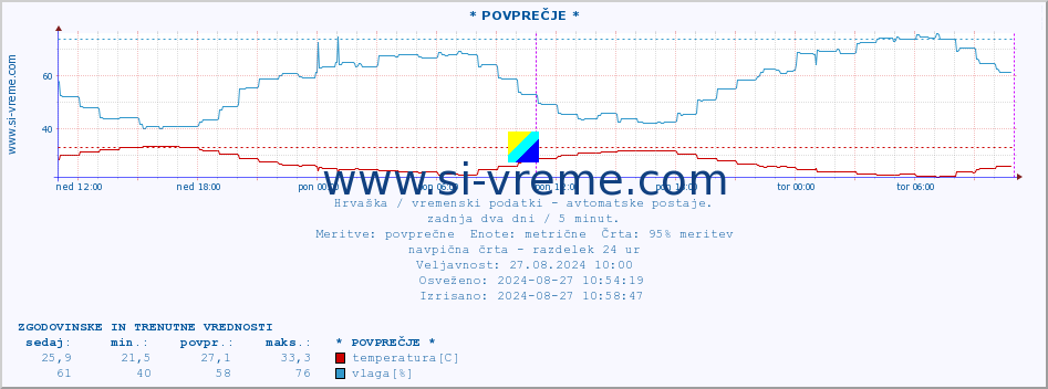 POVPREČJE :: * POVPREČJE * :: temperatura | vlaga | hitrost vetra | tlak :: zadnja dva dni / 5 minut.