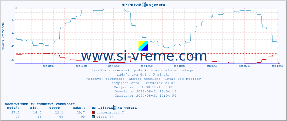 POVPREČJE :: NP PlitviÄka jezera :: temperatura | vlaga | hitrost vetra | tlak :: zadnja dva dni / 5 minut.