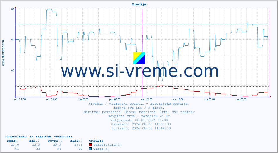 POVPREČJE :: Opatija :: temperatura | vlaga | hitrost vetra | tlak :: zadnja dva dni / 5 minut.