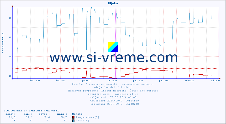 POVPREČJE :: Rijeka :: temperatura | vlaga | hitrost vetra | tlak :: zadnja dva dni / 5 minut.