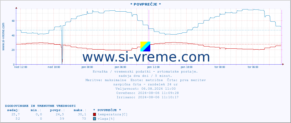 POVPREČJE :: * POVPREČJE * :: temperatura | vlaga | hitrost vetra | tlak :: zadnja dva dni / 5 minut.