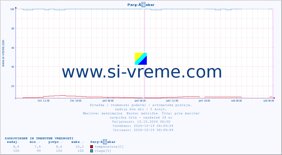 POVPREČJE :: Parg-Äabar :: temperatura | vlaga | hitrost vetra | tlak :: zadnja dva dni / 5 minut.