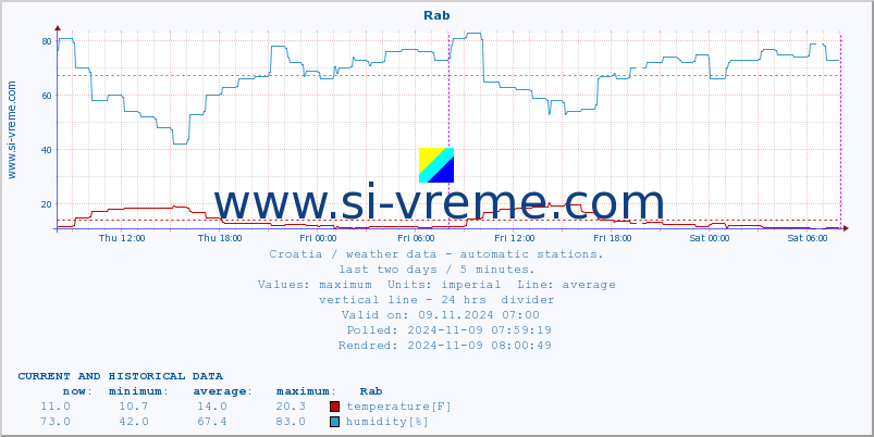  :: Rab :: temperature | humidity | wind speed | air pressure :: last two days / 5 minutes.