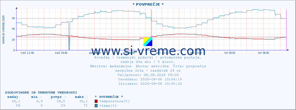 POVPREČJE :: * POVPREČJE * :: temperatura | vlaga | hitrost vetra | tlak :: zadnja dva dni / 5 minut.