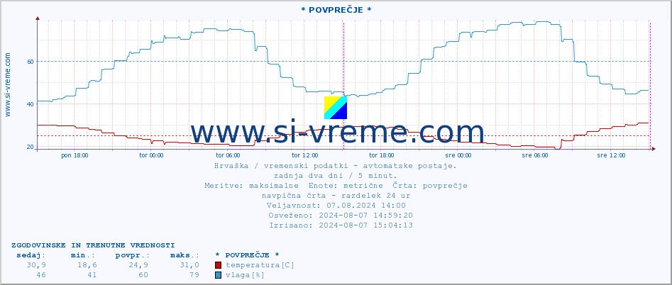 POVPREČJE :: * POVPREČJE * :: temperatura | vlaga | hitrost vetra | tlak :: zadnja dva dni / 5 minut.