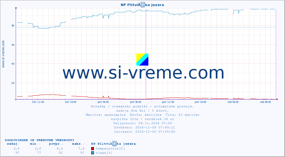 POVPREČJE :: NP PlitviÄka jezera :: temperatura | vlaga | hitrost vetra | tlak :: zadnja dva dni / 5 minut.