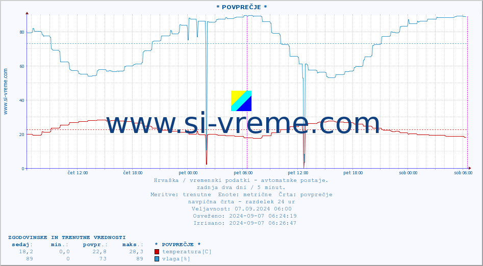 POVPREČJE :: * POVPREČJE * :: temperatura | vlaga | hitrost vetra | tlak :: zadnja dva dni / 5 minut.