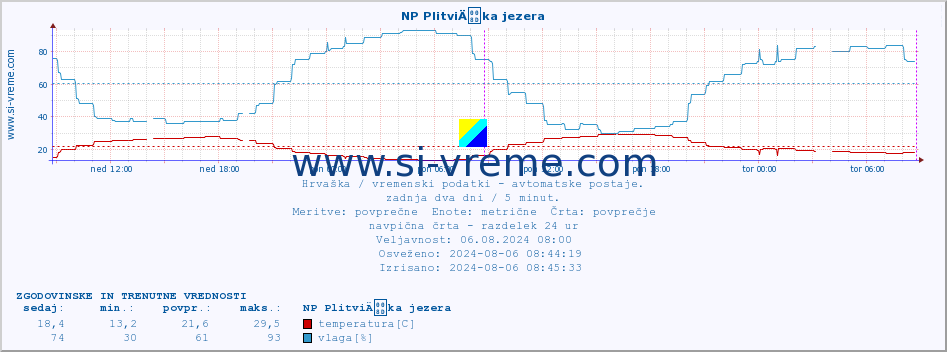 POVPREČJE :: NP PlitviÄka jezera :: temperatura | vlaga | hitrost vetra | tlak :: zadnja dva dni / 5 minut.