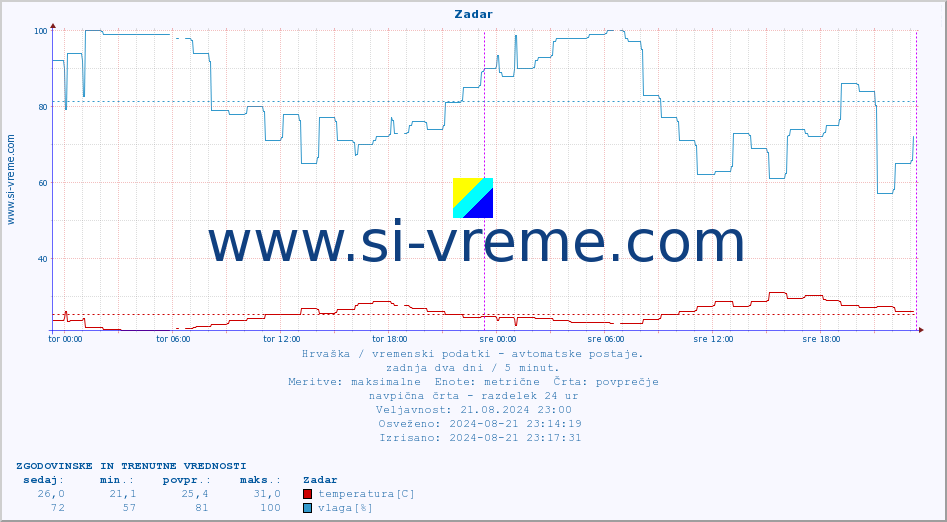 POVPREČJE :: Zadar :: temperatura | vlaga | hitrost vetra | tlak :: zadnja dva dni / 5 minut.