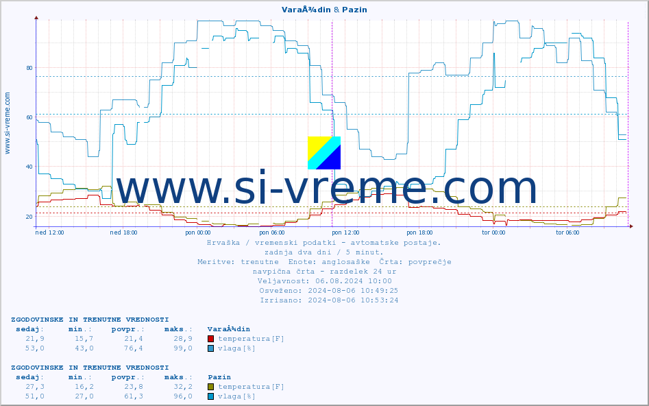 POVPREČJE :: VaraÅ¾din & Pazin :: temperatura | vlaga | hitrost vetra | tlak :: zadnja dva dni / 5 minut.