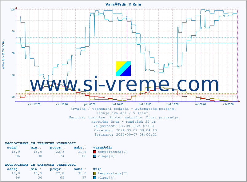 POVPREČJE :: VaraÅ¾din & Knin :: temperatura | vlaga | hitrost vetra | tlak :: zadnja dva dni / 5 minut.