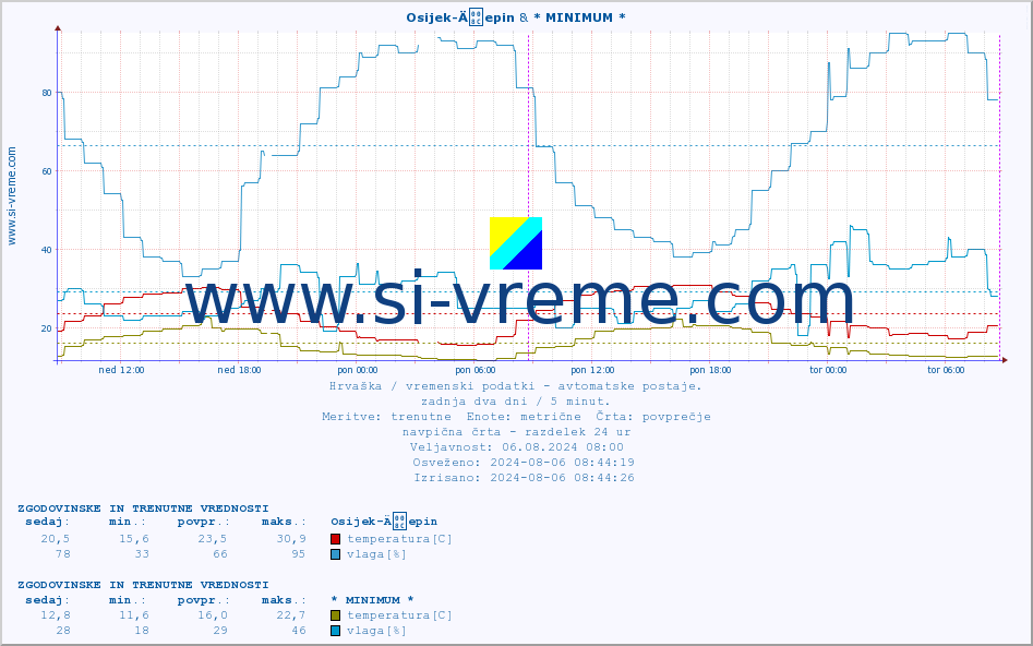 POVPREČJE :: Osijek-Äepin & * MINIMUM * :: temperatura | vlaga | hitrost vetra | tlak :: zadnja dva dni / 5 minut.