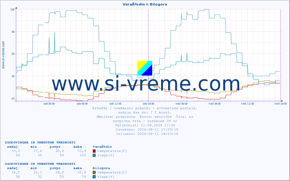 POVPREČJE :: VaraÅ¾din & Bilogora :: temperatura | vlaga | hitrost vetra | tlak :: zadnja dva dni / 5 minut.