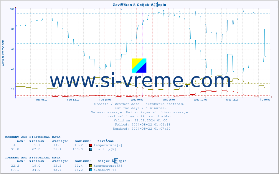  :: ZaviÅ¾an & Osijek-Äepin :: temperature | humidity | wind speed | air pressure :: last two days / 5 minutes.