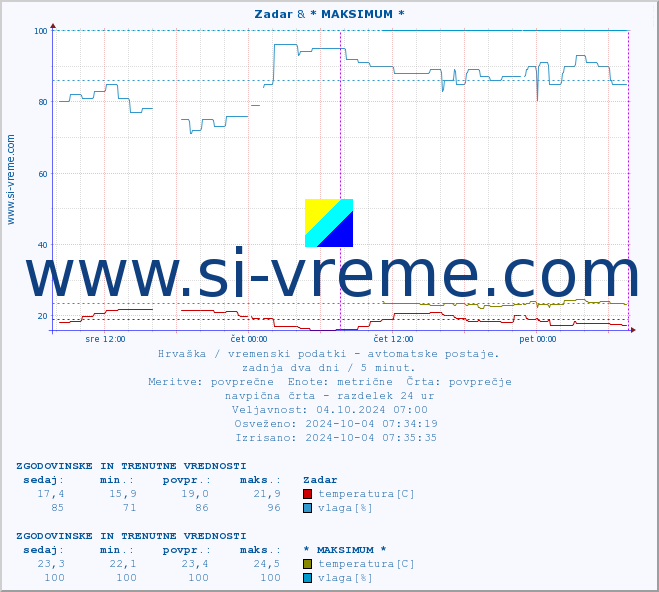 POVPREČJE :: Zadar & * MAKSIMUM * :: temperatura | vlaga | hitrost vetra | tlak :: zadnja dva dni / 5 minut.