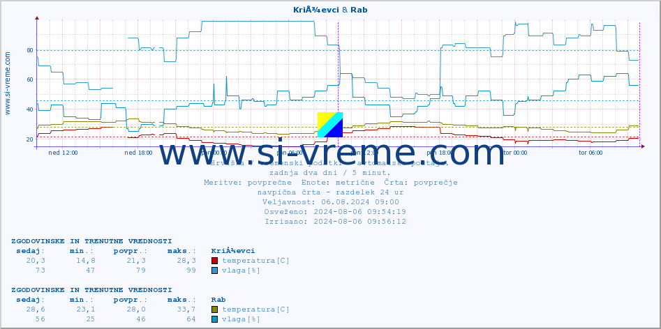 POVPREČJE :: KriÅ¾evci & Rab :: temperatura | vlaga | hitrost vetra | tlak :: zadnja dva dni / 5 minut.
