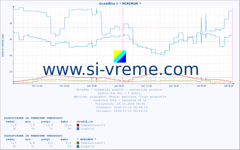 POVPREČJE :: GradiÅ¡te & * MINIMUM * :: temperatura | vlaga | hitrost vetra | tlak :: zadnja dva dni / 5 minut.